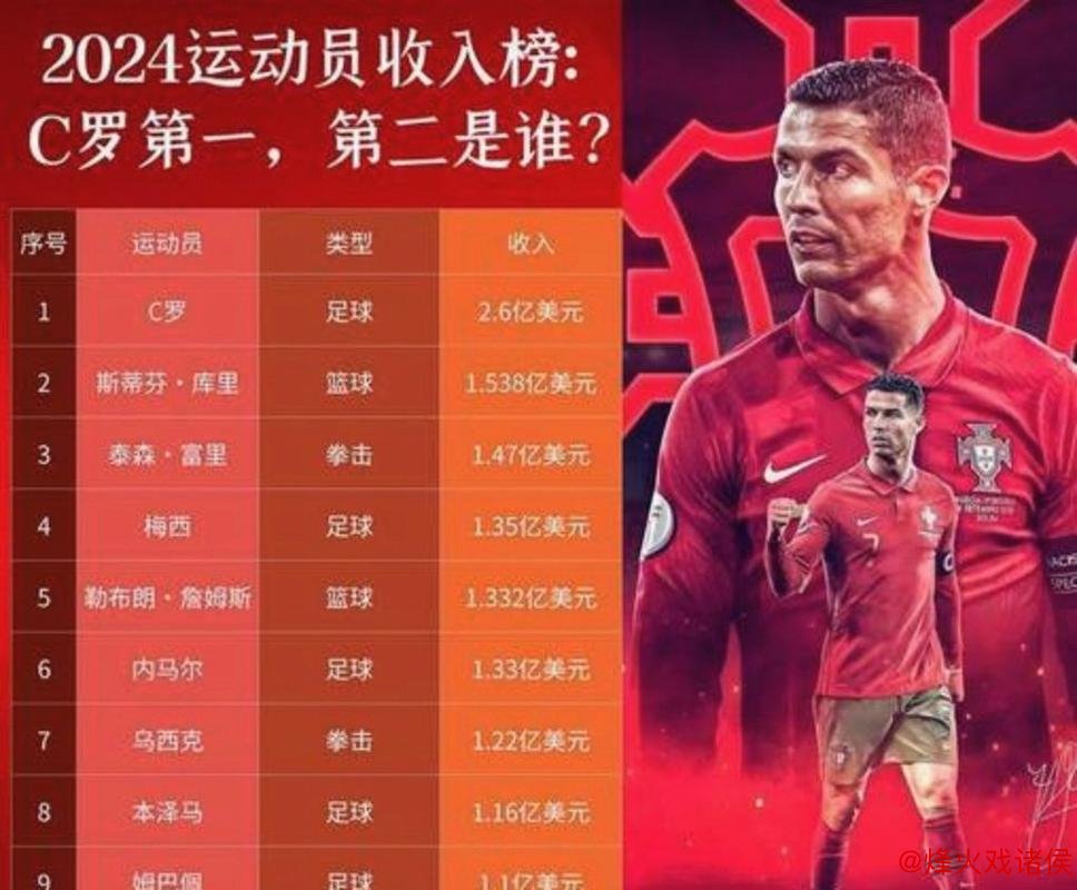 C罗2025年收入达2.6亿美元，连续3年蝉联运动员收入榜首，9年收入持续破亿