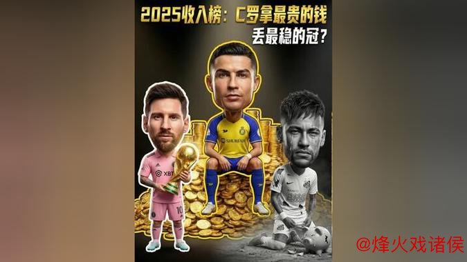 C罗2025年收入达2.6亿美元，连续3年蝉联运动员收入榜首，9年收入持续破亿