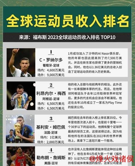 C罗2025年收入达2.6亿美元，连续3年蝉联运动员收入榜首，9年收入持续破亿