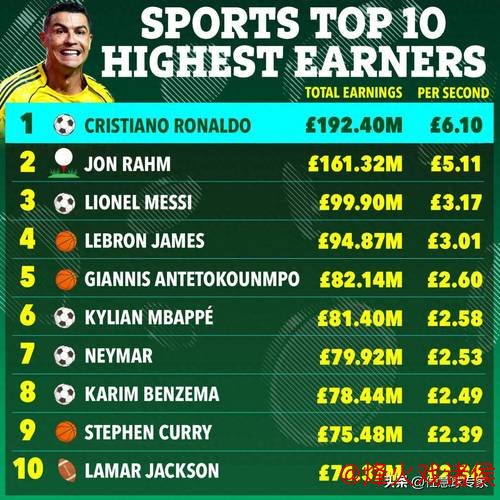 C罗2025年收入达2.6亿美元，连续3年蝉联运动员收入榜首，9年收入持续破亿